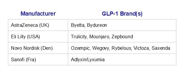 GLP-1 manufacturer and brand table